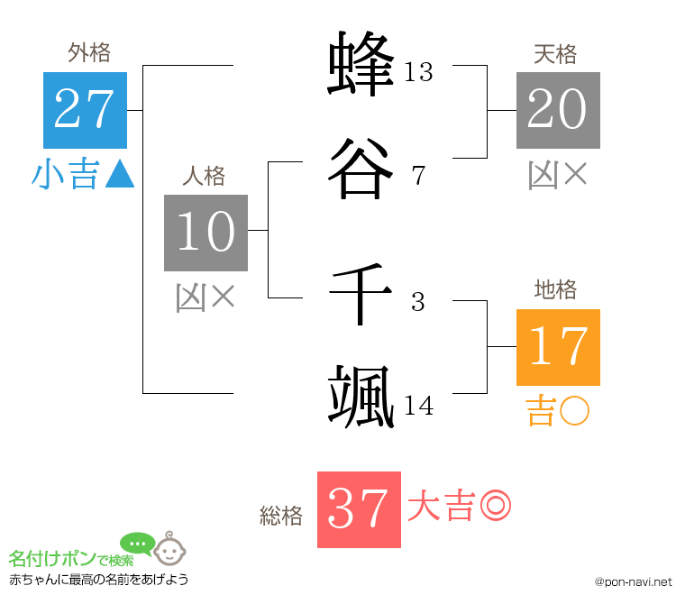 蜂谷 千颯さんの姓名判断結果