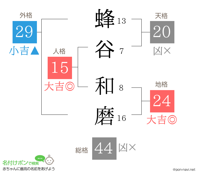 蜂谷 和磨さんの姓名判断結果