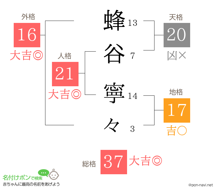 蜂谷 寧々さんの姓名判断結果