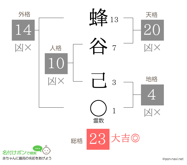 蜂谷 己さんの姓名判断結果