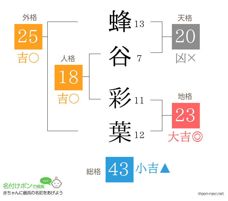 蜂谷 彩葉さんの姓名判断結果