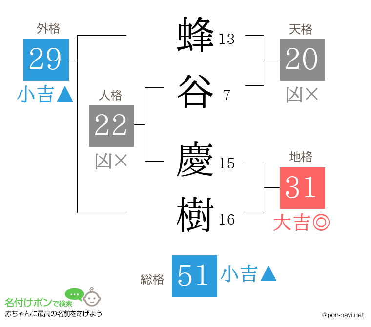 蜂谷 慶樹さんの姓名判断結果