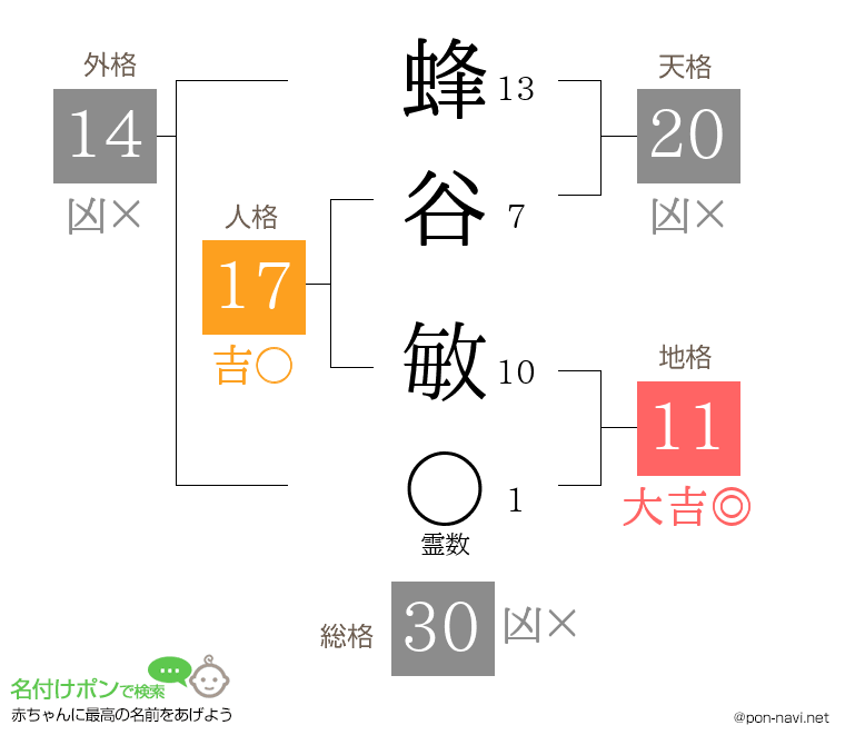 蜂谷 敏さんの姓名判断結果