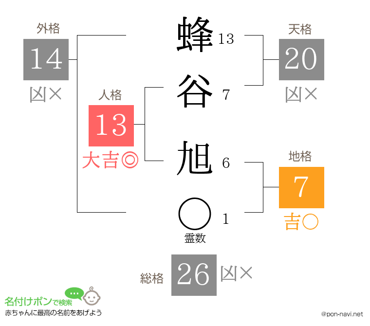 蜂谷 旭さんの姓名判断結果