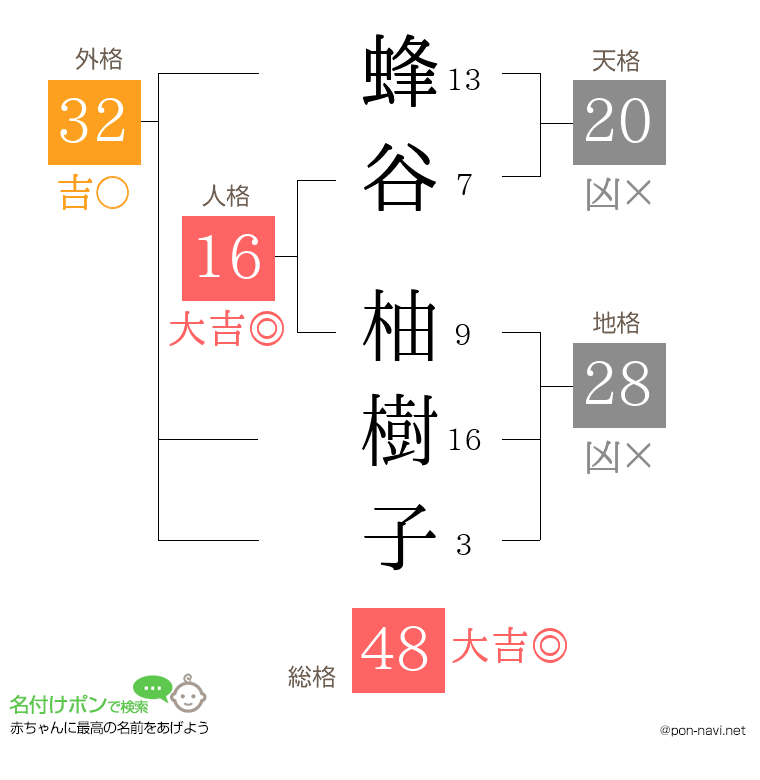 蜂谷 柚樹子さんの姓名判断結果