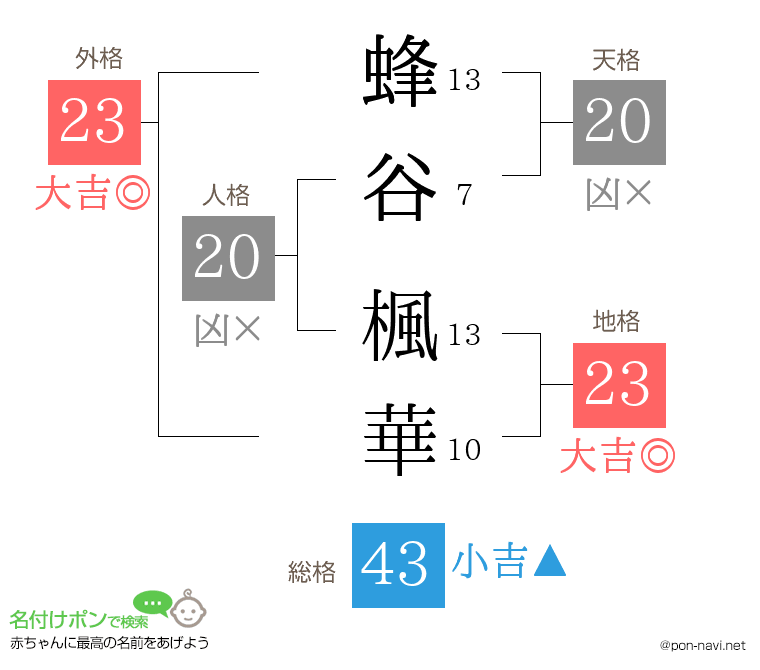 蜂谷 楓華さんの姓名判断結果