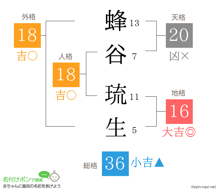 蜂谷 琉生さんの姓名判断結果