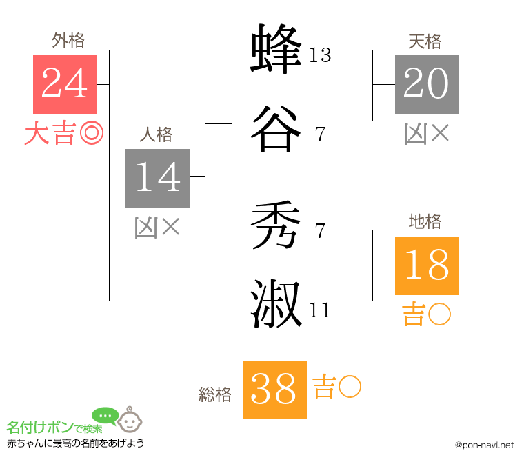 蜂谷 秀淑さんの姓名判断結果