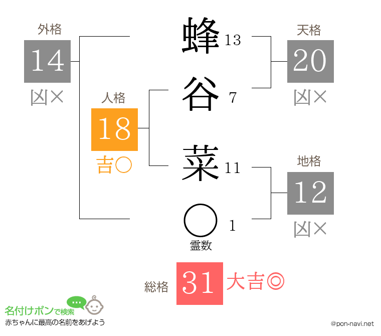 蜂谷 菜さんの姓名判断結果