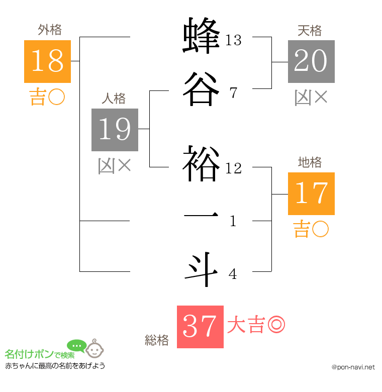 蜂谷 裕一斗さんの姓名判断結果