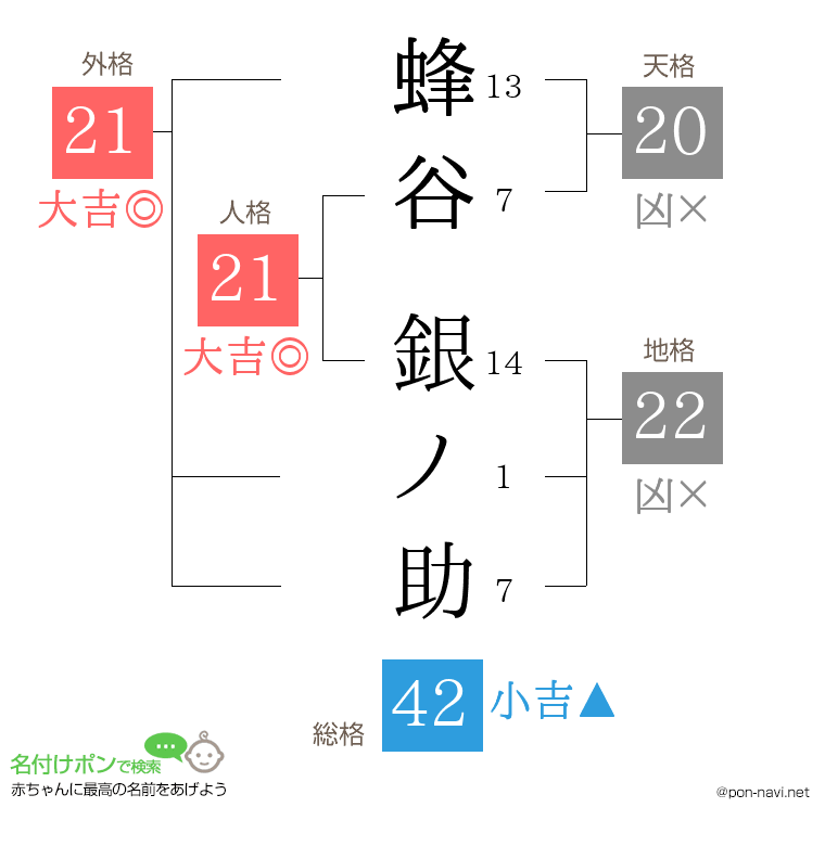 蜂谷 銀ノ助さんの姓名判断結果