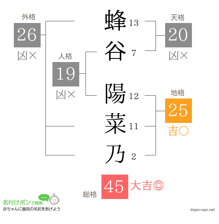蜂谷 陽菜乃さんの姓名判断結果