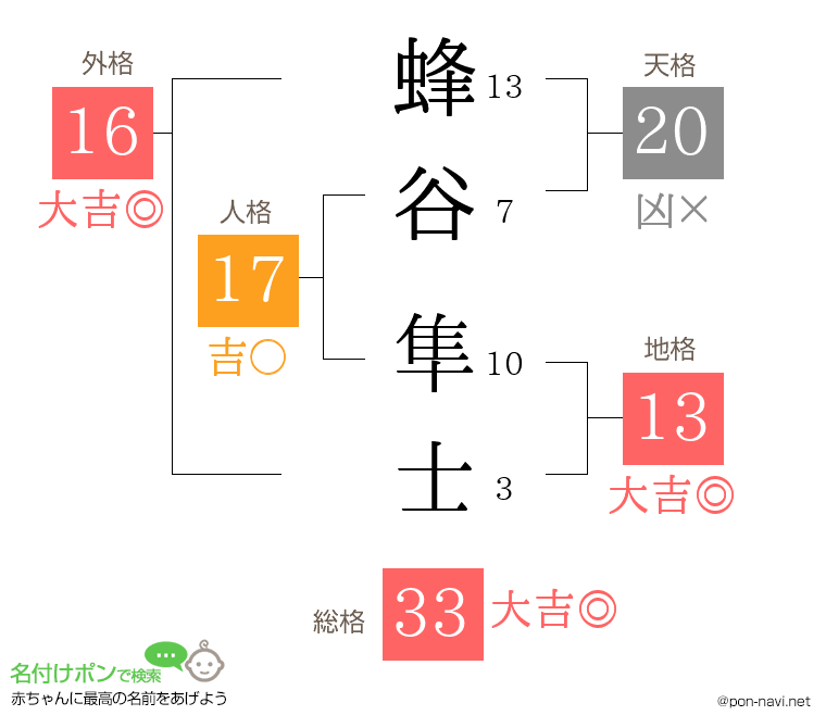 蜂谷 隼士さんの姓名判断結果