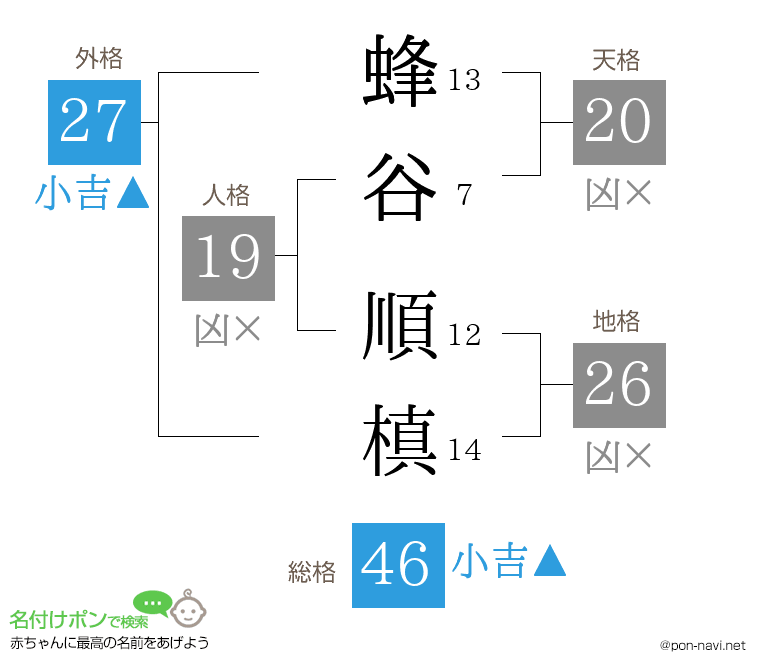 蜂谷 順槙さんの姓名判断結果