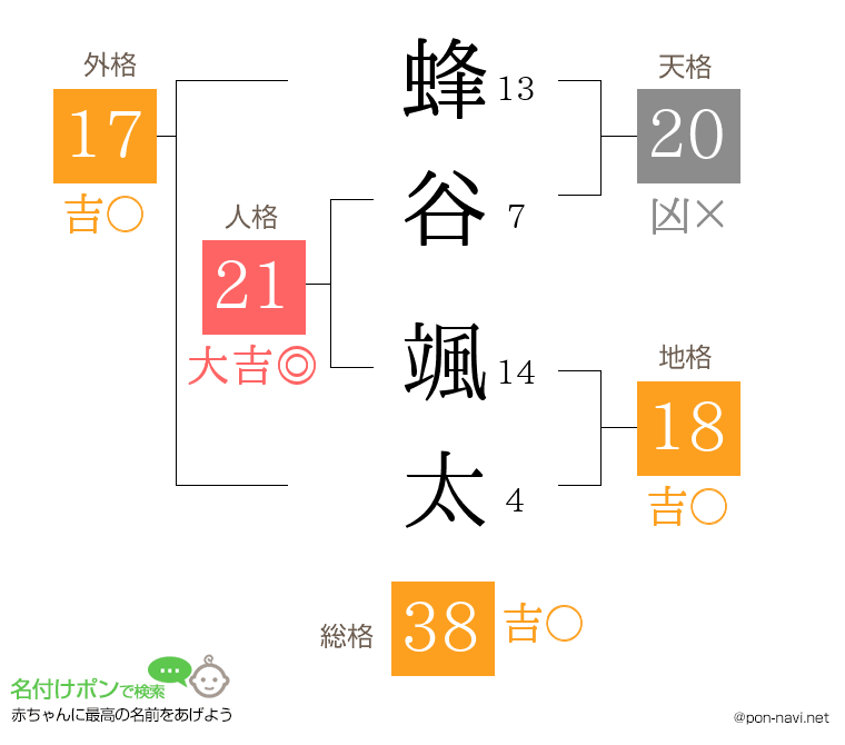 蜂谷 颯太さんの姓名判断結果