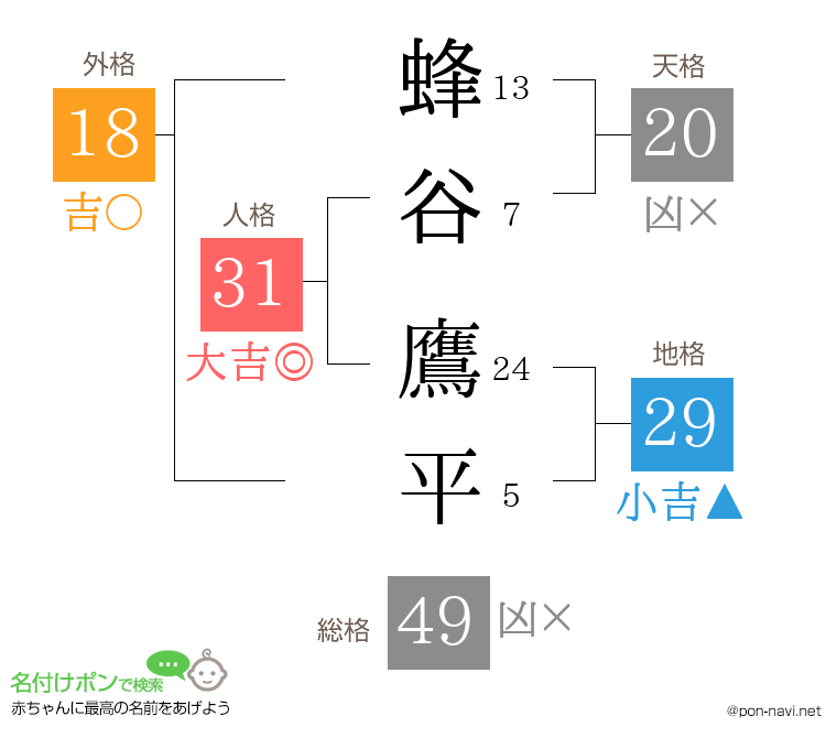 蜂谷 鷹平さんの姓名判断結果