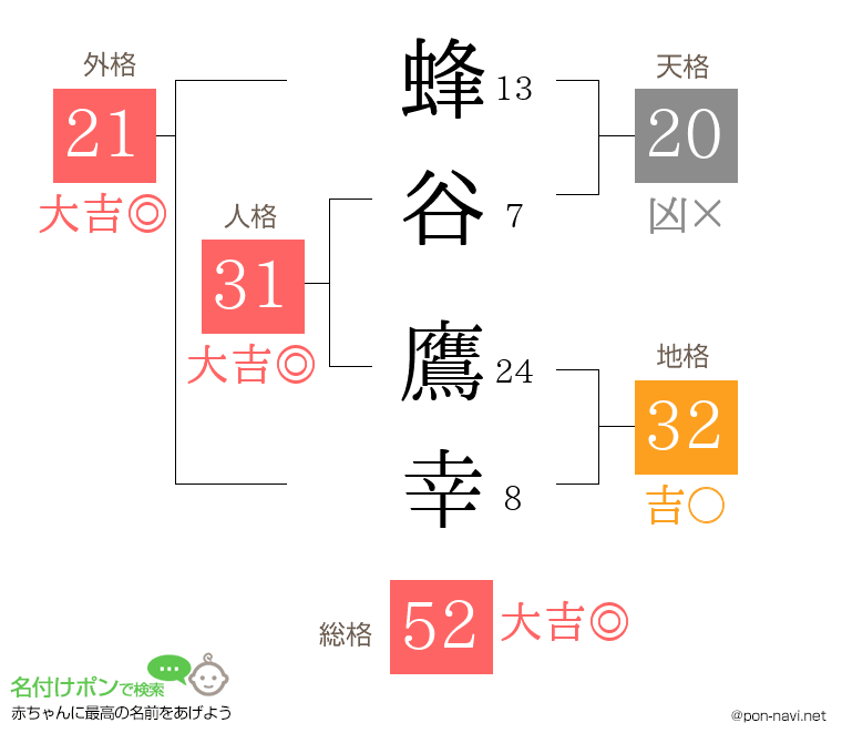 蜂谷 鷹幸さんの姓名判断結果