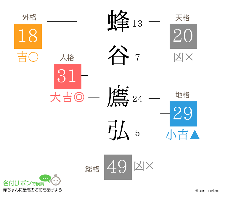 蜂谷 鷹弘さんの姓名判断結果