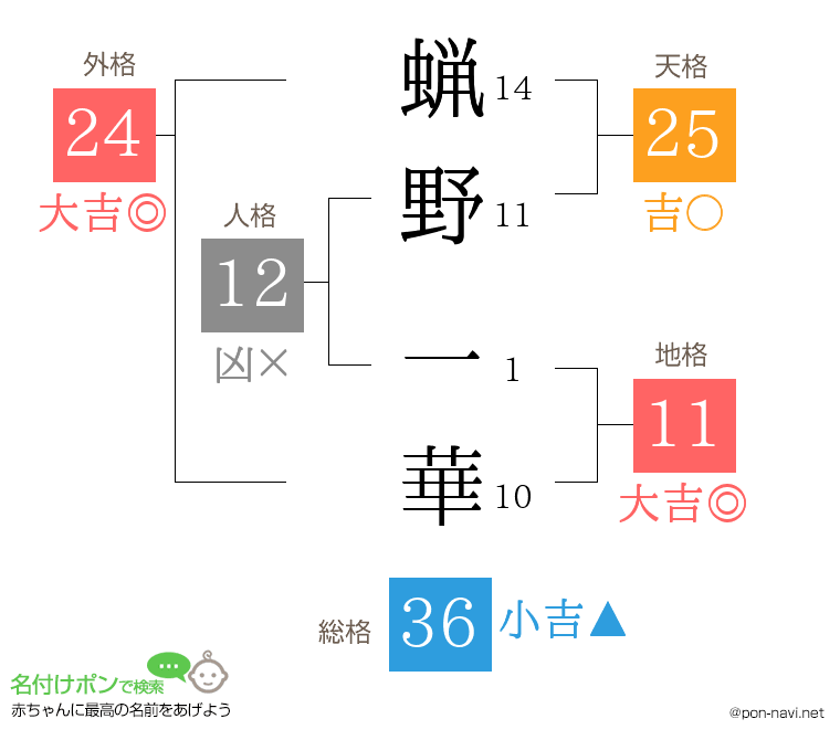 蝋野 一華さんの姓名判断結果