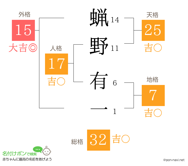 蝋野 有一さんの姓名判断結果