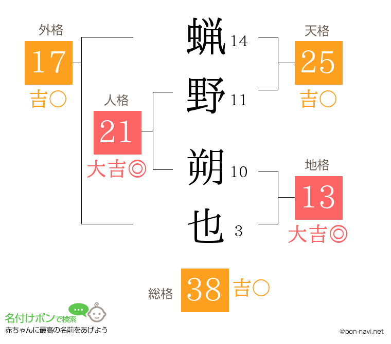 蝋野 朔也さんの姓名判断結果