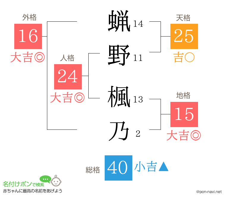 蝋野 楓乃さんの姓名判断結果