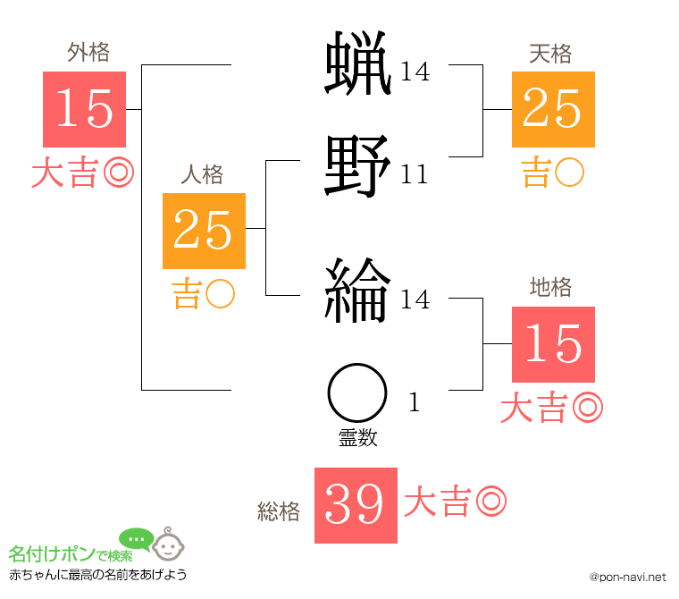 蝋野 綸さんの姓名判断結果