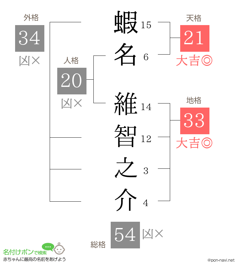 蝦名 維智之介さんの姓名判断結果