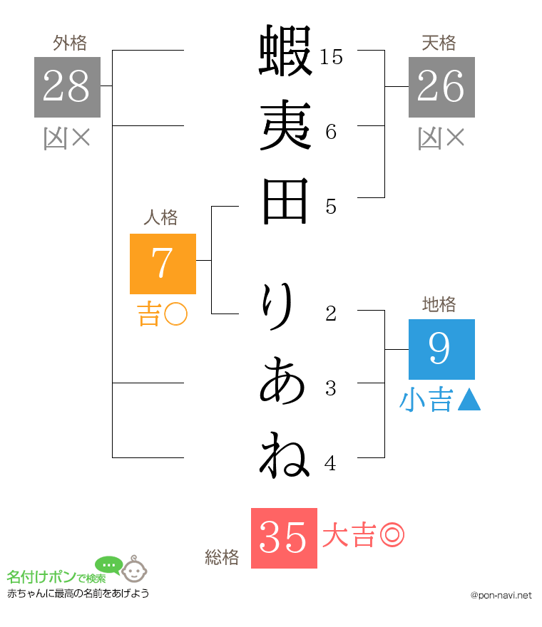 蝦夷田 りあねさんの姓名判断結果