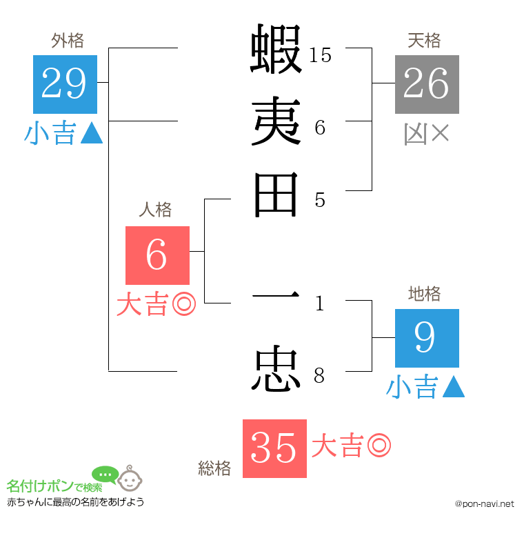 蝦夷田 一忠さんの姓名判断結果