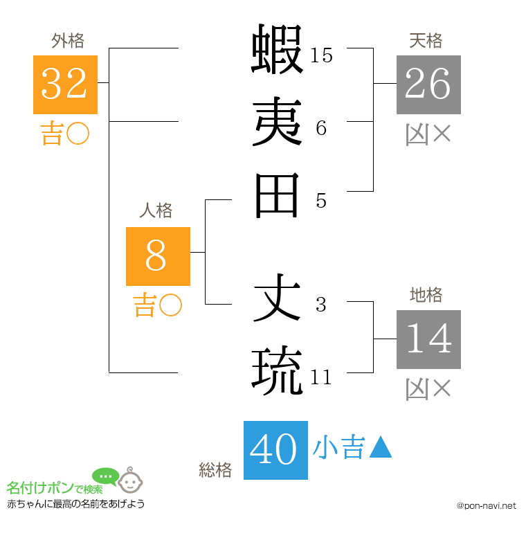 蝦夷田 丈琉さんの姓名判断結果