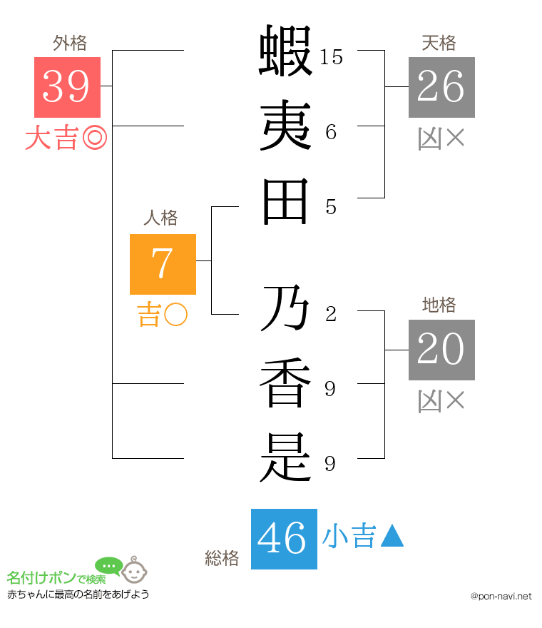 蝦夷田 乃香是さんの姓名判断結果