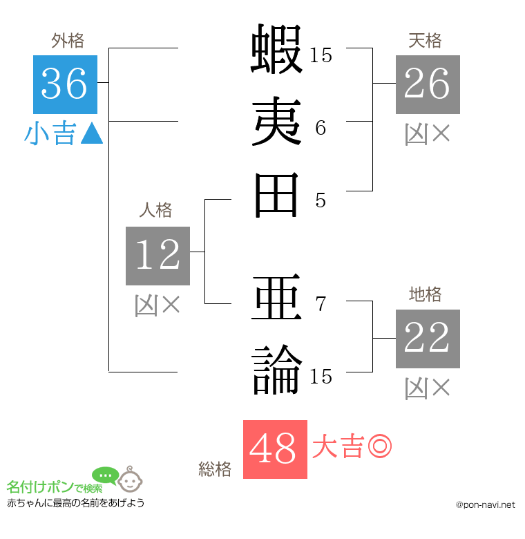 蝦夷田 亜論さんの姓名判断結果