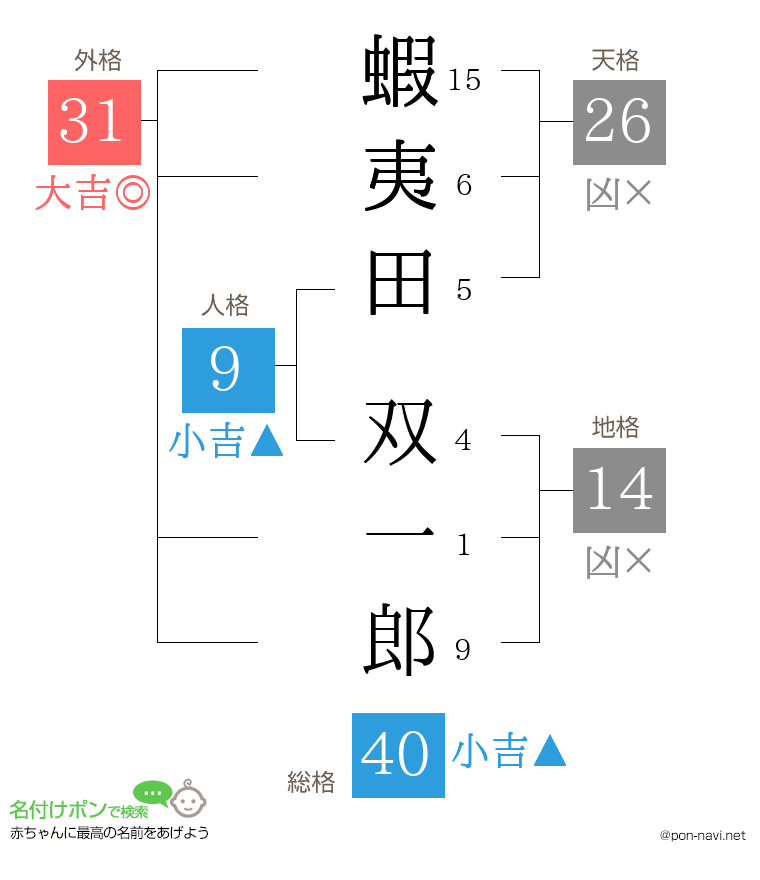 蝦夷田 双一郎さんの姓名判断結果