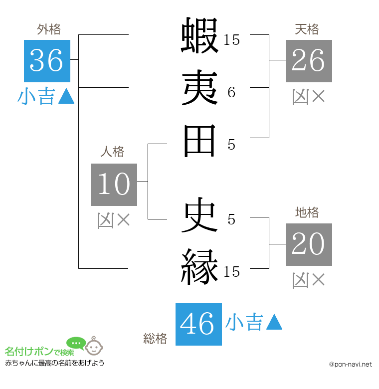 蝦夷田 史縁さんの姓名判断結果