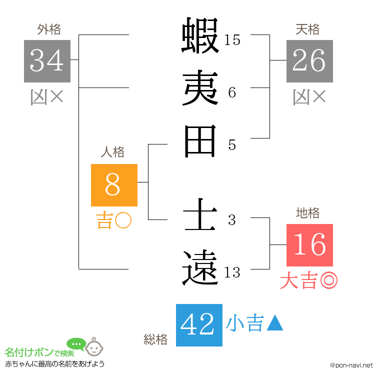 蝦夷田 士遠さんの姓名判断結果