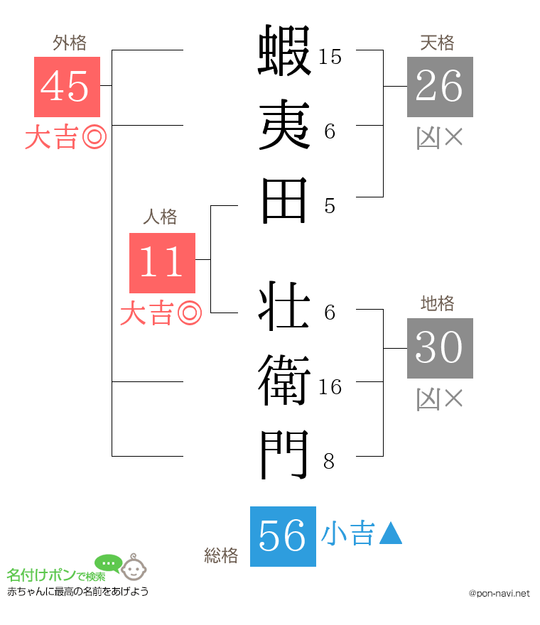 蝦夷田 壮衛門さんの姓名判断結果