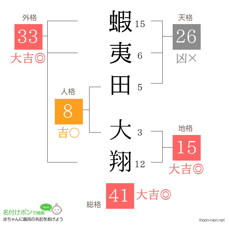蝦夷田 大翔さんの姓名判断結果