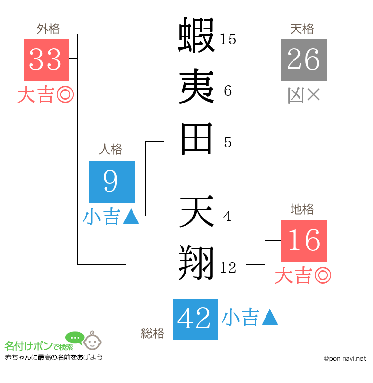 蝦夷田 天翔さんの姓名判断結果