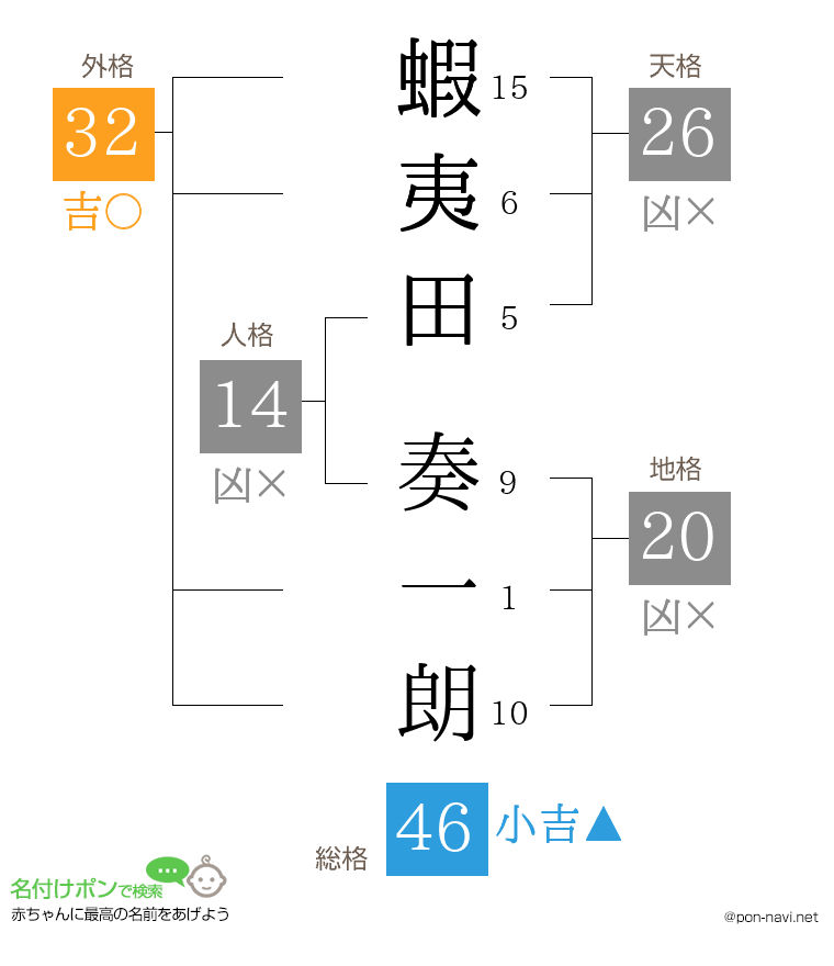 蝦夷田 奏一朗さんの姓名判断結果
