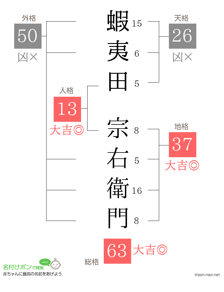 蝦夷田 宗右衛門さんの姓名判断結果
