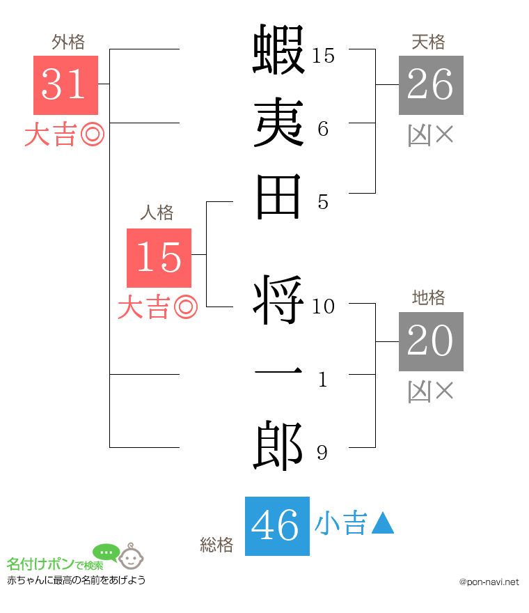 蝦夷田 将一郎さんの姓名判断結果