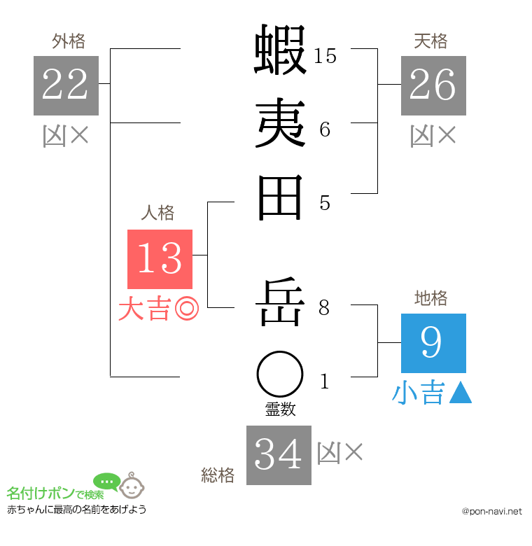 蝦夷田 岳さんの姓名判断結果