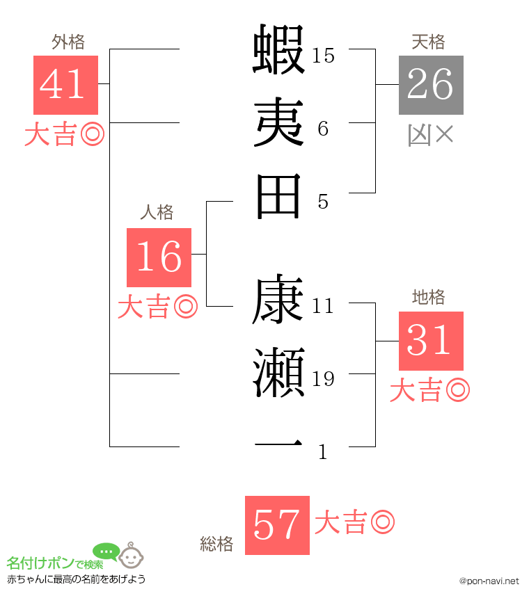 蝦夷田 康瀬一さんの姓名判断結果