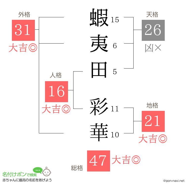 蝦夷田 彩華さんの姓名判断結果