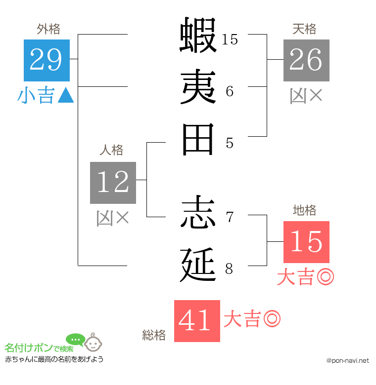 蝦夷田 志延さんの姓名判断結果