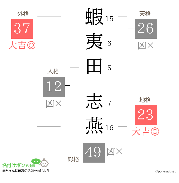 蝦夷田 志燕さんの姓名判断結果