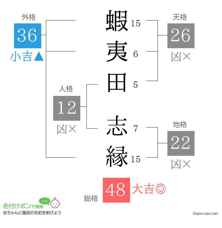 蝦夷田 志縁さんの姓名判断結果