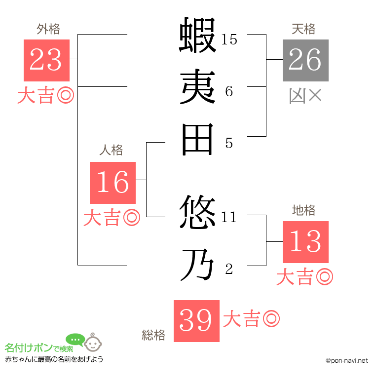 蝦夷田 悠乃さんの姓名判断結果