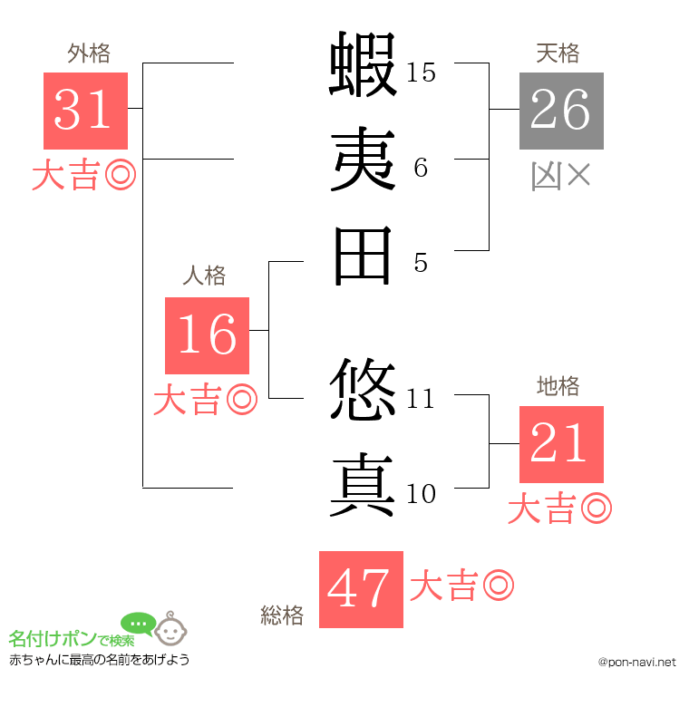 蝦夷田 悠真さんの姓名判断結果